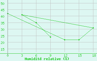 Courbe de l'humidit relative pour Kamysin