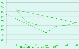 Courbe de l'humidit relative pour Ma'An