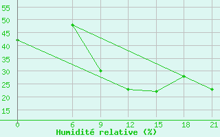 Courbe de l'humidit relative pour Benina