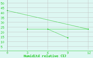 Courbe de l'humidit relative pour Aginskoe