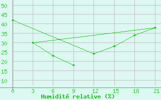 Courbe de l'humidit relative pour Bayandelger