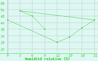 Courbe de l'humidit relative pour Maksatikha