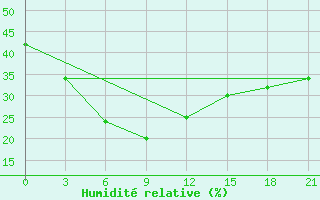 Courbe de l'humidit relative pour Kolpasevo