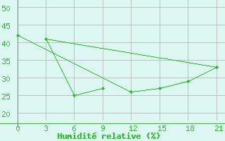 Courbe de l'humidit relative pour Ferdous