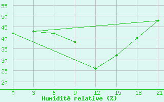 Courbe de l'humidit relative pour Maksatikha