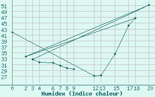 Courbe de l'humidex pour Chilpancingo, Gro.