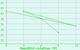 Courbe de l'humidit relative pour Lamia