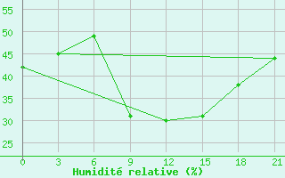 Courbe de l'humidit relative pour Puskinskie Gory