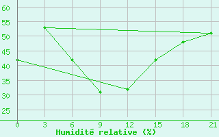 Courbe de l'humidit relative pour Stavropol