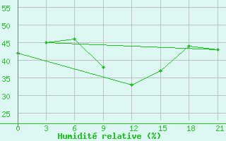 Courbe de l'humidit relative pour Rijeka / Omisalj