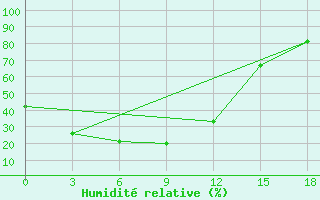 Courbe de l'humidit relative pour Ust-Mil