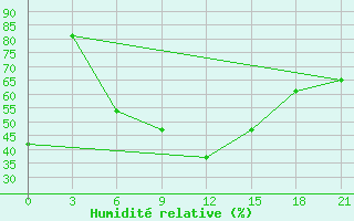 Courbe de l'humidit relative pour Aparan