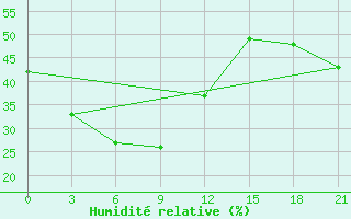 Courbe de l'humidit relative pour Hamar-Daban