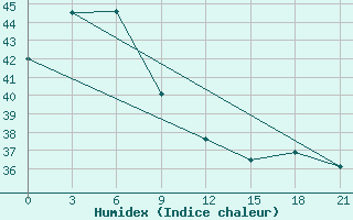 Courbe de l'humidex pour Maumere / Wai Oti