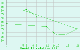 Courbe de l'humidit relative pour Maradi