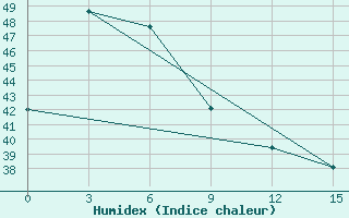 Courbe de l'humidex pour Aparri