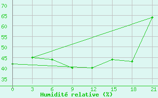 Courbe de l'humidit relative pour Rijeka / Omisalj