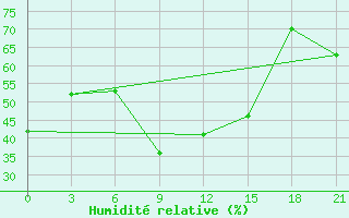 Courbe de l'humidit relative pour Athinai Airport