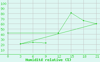 Courbe de l'humidit relative pour Tommot