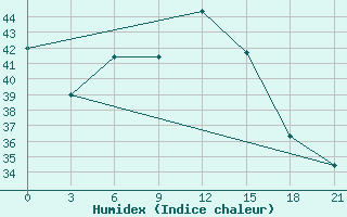 Courbe de l'humidex pour Al Hadd