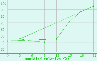 Courbe de l'humidit relative pour Tetovo