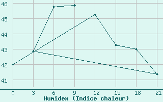 Courbe de l'humidex pour Gan