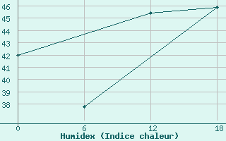 Courbe de l'humidex pour Mango