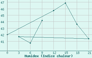 Courbe de l'humidex pour Bohicon