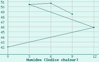 Courbe de l'humidex pour Sittwe