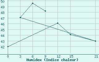 Courbe de l'humidex pour Pakse