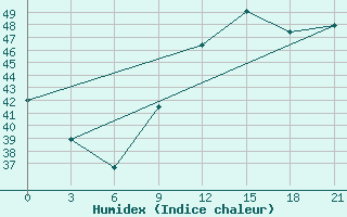 Courbe de l'humidex pour Kenieba