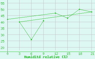 Courbe de l'humidit relative pour Bomnak