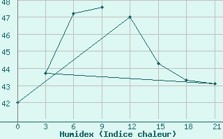 Courbe de l'humidex pour Minicoy