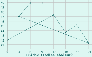 Courbe de l'humidex pour Barisal