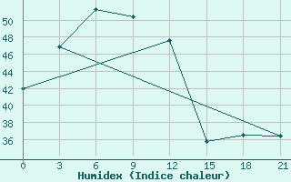 Courbe de l'humidex pour Chuping