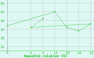 Courbe de l'humidit relative pour Kosseir