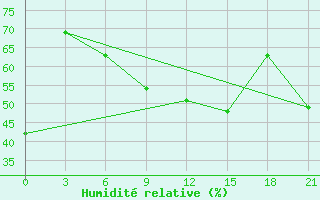 Courbe de l'humidit relative pour Ikaria