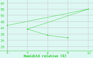 Courbe de l'humidit relative pour Omolon