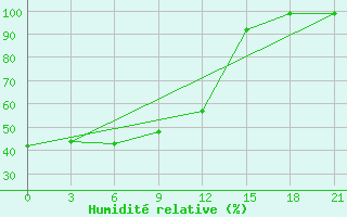 Courbe de l'humidit relative pour Zhigansk