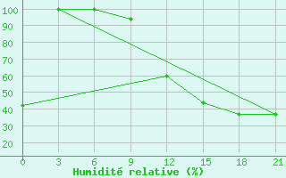 Courbe de l'humidit relative pour Sazan Island