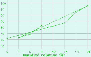 Courbe de l'humidit relative pour Vasilevici