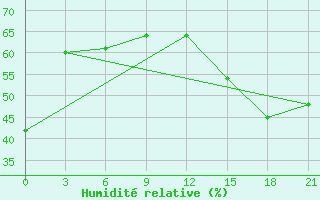 Courbe de l'humidit relative pour Cardston
