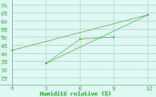 Courbe de l'humidit relative pour Longkou