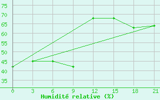 Courbe de l'humidit relative pour Mussala Top / Sommet