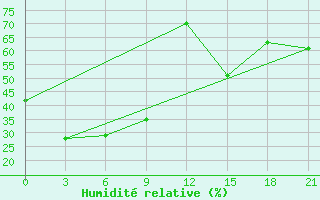 Courbe de l'humidit relative pour Amga