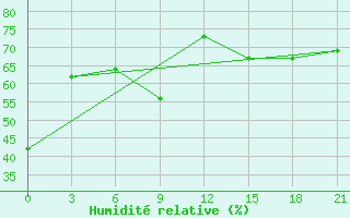 Courbe de l'humidit relative pour Hvalynsk