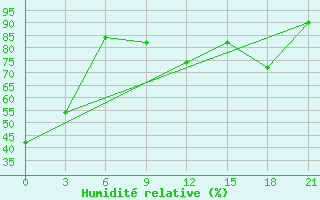 Courbe de l'humidit relative pour Kystovka