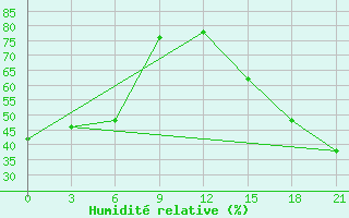 Courbe de l'humidit relative pour Fort Vermilion