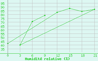 Courbe de l'humidit relative pour Krasnye Baki
