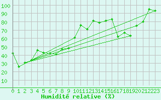 Courbe de l'humidit relative pour Saentis (Sw)